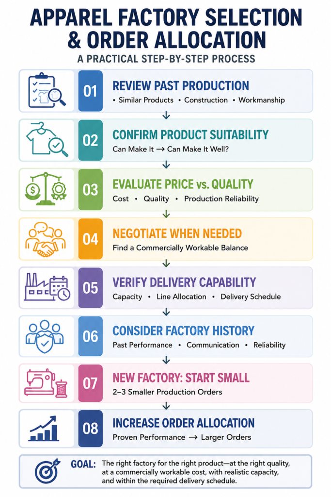 Apparel factory selection and order allocation process from product evaluation to larger production orders