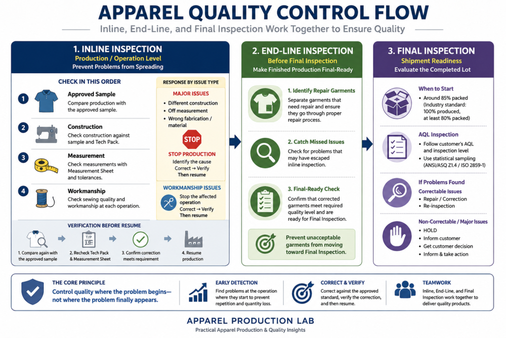 Apparel quality control flow showing inline, end-line, and final inspection stages