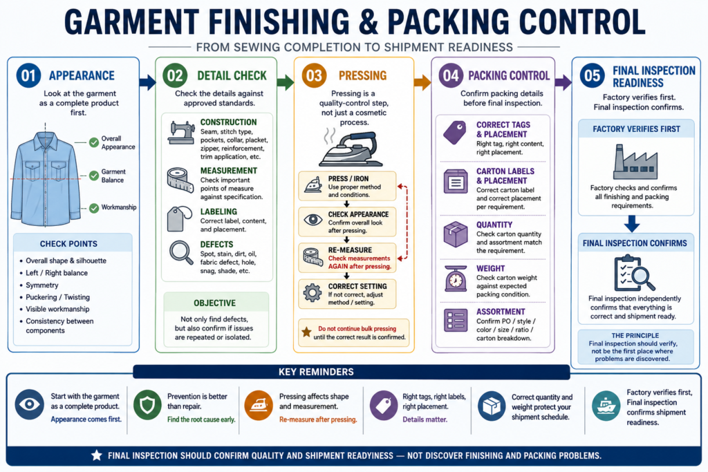 Garment finishing and packing control process from appearance inspection to final inspection readiness