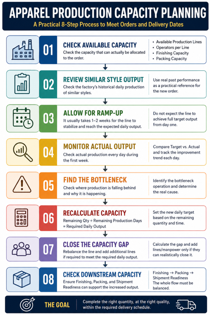 Apparel production capacity planning process from available capacity through production monitoring and shipment readiness