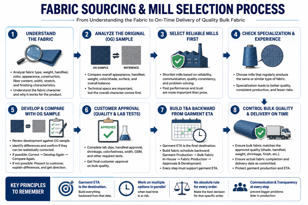 Fabric sourcing and mill selection process from fabric analysis to bulk quality and delivery