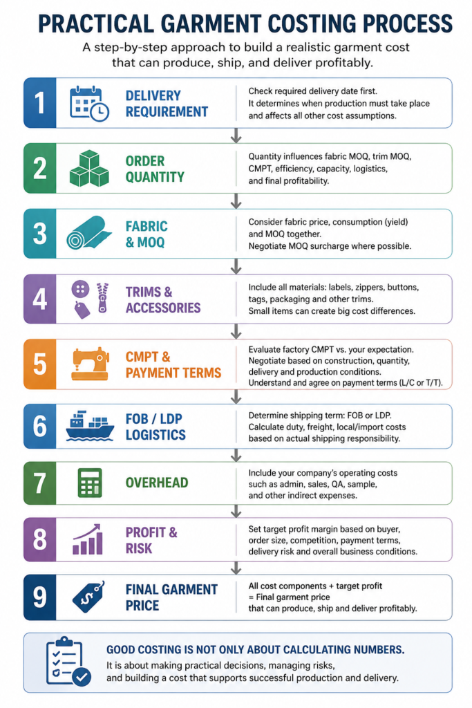 Practical garment costing process from delivery requirement and order quantity to final garment price